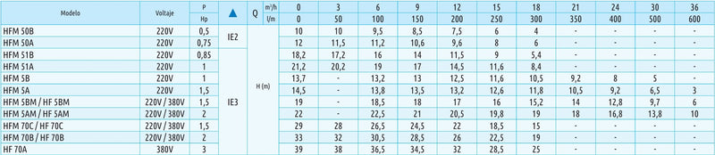 Tabla de rendimiento del producto